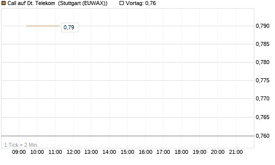 Call auf Dt. Telekom [Vontobel] Chart