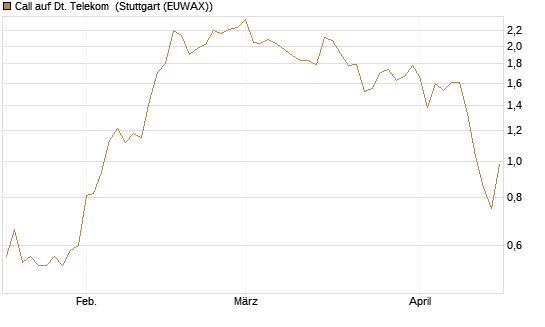 Call auf Dt. Telekom [Vontobel] Chart