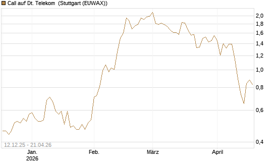 Call auf Dt. Telekom [Vontobel] Chart