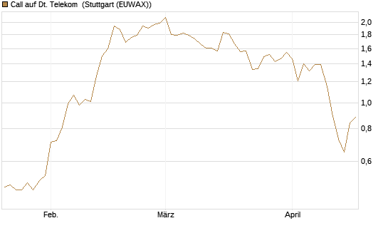 Call auf Dt. Telekom [Vontobel] Chart