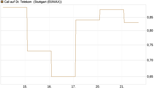 Call auf Dt. Telekom [Vontobel] Chart