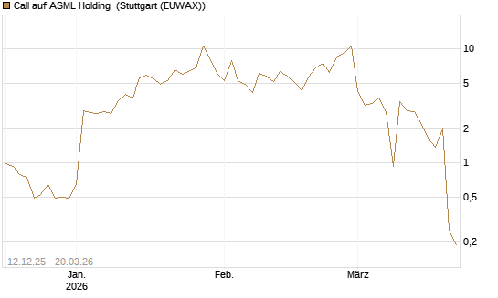 Call auf ASML Holding [Vontobel] Chart