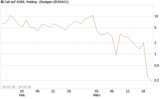 Call auf ASML Holding [Vontobel] Chart