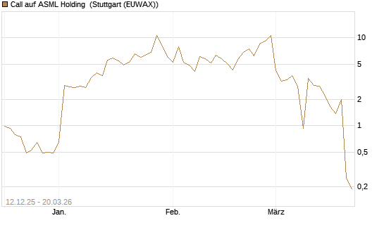 Call auf ASML Holding [Vontobel] Chart