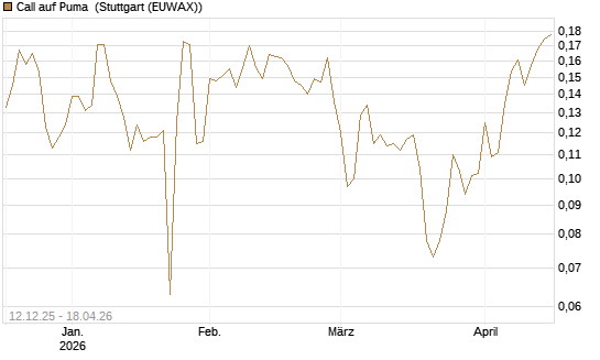 Call auf Puma [Vontobel] Chart