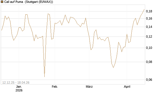 Call auf Puma [Vontobel] Chart