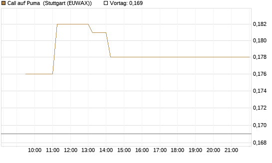 Call auf Puma [Vontobel] Chart