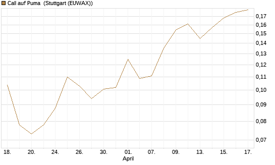 Call auf Puma [Vontobel] Chart