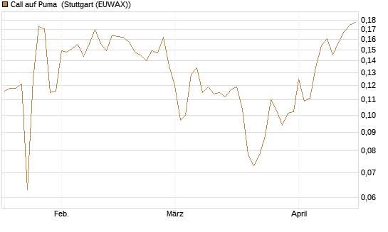 Call auf Puma [Vontobel] Chart