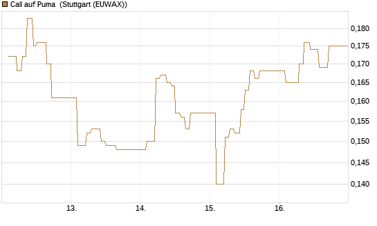Call auf Puma [Vontobel] Chart