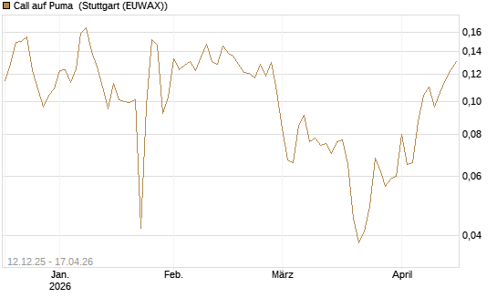 Call auf Puma [Vontobel] Chart