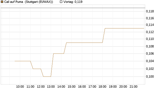 Call auf Puma [Vontobel] Chart