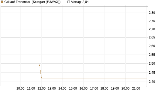 Call auf Fresenius [Vontobel] Chart