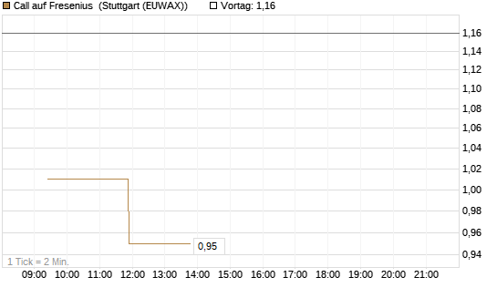 Call auf Fresenius [Vontobel] Chart
