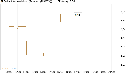 Call auf ArcelorMittal [Vontobel] Chart
