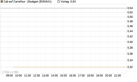 Call auf Carrefour [Vontobel] Chart