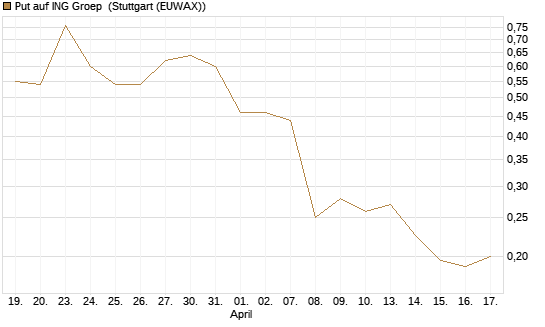 Put auf ING Groep [Vontobel] Chart