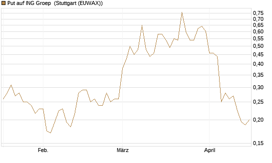 Put auf ING Groep [Vontobel] Chart