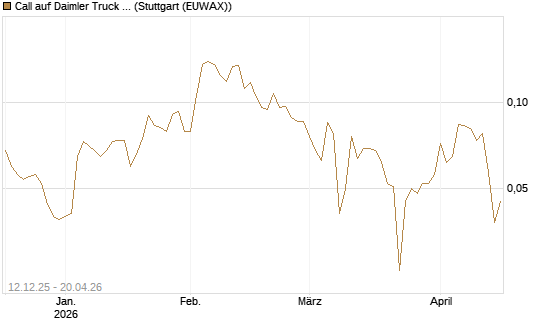 Call auf Daimler Truck Holding [Vontobel] Chart