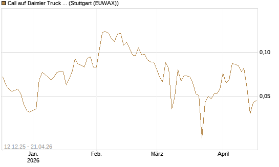 Call auf Daimler Truck Holding [Vontobel] Chart