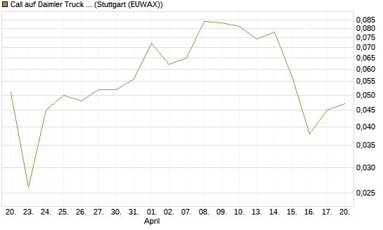 Call auf Daimler Truck Holding [Vontobel] Chart