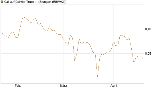 Call auf Daimler Truck Holding [Vontobel] Chart