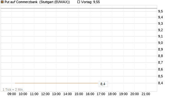 Put auf Commerzbank [Vontobel] Chart