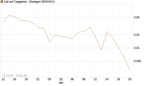 Call auf Capgemini [DZ BANK AG] Chart