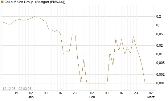 Call auf Kion Group [DZ BANK AG] Chart