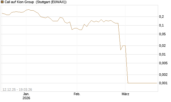 Call auf Kion Group [DZ BANK AG] Chart