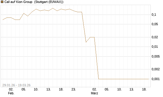 Call auf Kion Group [DZ BANK AG] Chart
