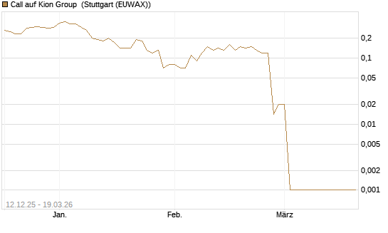 Call auf Kion Group [DZ BANK AG] Chart
