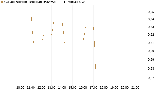 Call auf Bilfinger [DZ BANK AG] Chart