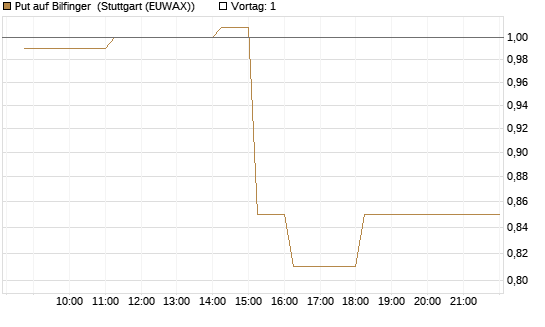 Put auf Bilfinger [DZ BANK AG] Chart
