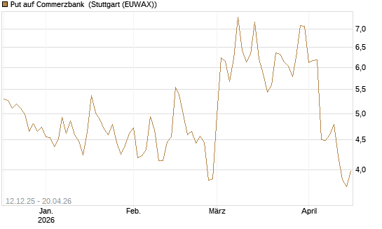 Put auf Commerzbank [DZ BANK AG] Chart