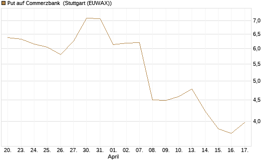 Put auf Commerzbank [DZ BANK AG] Chart