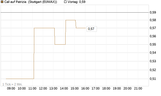 Call auf Patrizia [DZ BANK AG] Chart