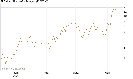 Call auf Hochtief [DZ BANK AG] Chart