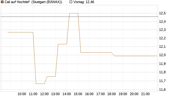Call auf Hochtief [DZ BANK AG] Chart