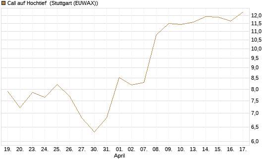 Call auf Hochtief [DZ BANK AG] Chart