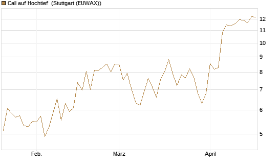 Call auf Hochtief [DZ BANK AG] Chart