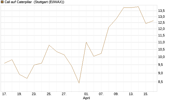 Call auf Caterpillar [DZ BANK AG] Chart
