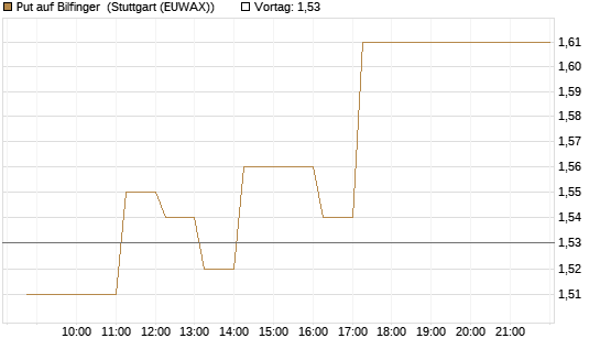 Put auf Bilfinger [DZ BANK AG] Chart