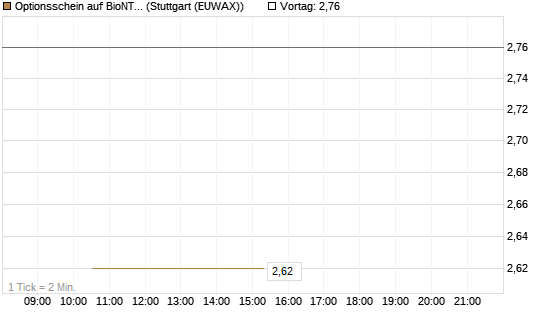 Optionsschein auf BioNTech ADR [Goldman Sachs Bank Europe SE] Chart