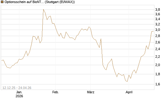 Optionsschein auf BioNTech ADR [Goldman Sachs Bank Europe SE] Chart