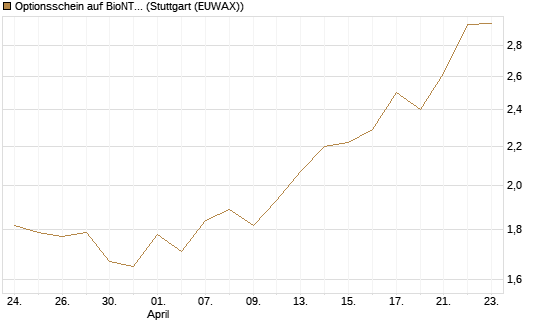 Optionsschein auf BioNTech ADR [Goldman Sachs Bank Europe SE] Chart