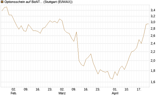Optionsschein auf BioNTech ADR [Goldman Sachs Bank Europe SE] Chart
