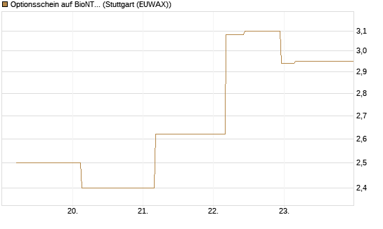Optionsschein auf BioNTech ADR [Goldman Sachs Bank Europe SE] Chart