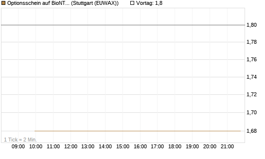 Optionsschein auf BioNTech ADR [Goldman Sachs Bank Europe SE] Chart