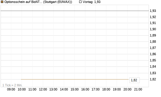 Optionsschein auf BioNTech ADR [Goldman Sachs Bank Europe SE] Chart